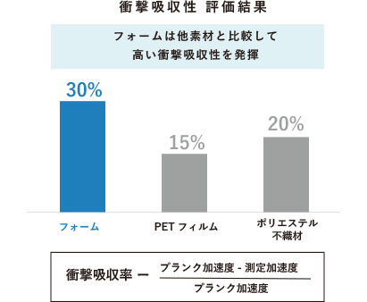 衝撃吸収性