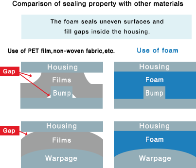 Sealing of uneven surfaces