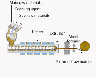 Extrusion process