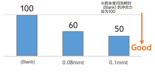 缓冲泡棉的性能