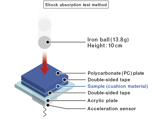 Comparison of shock absorption with other materials