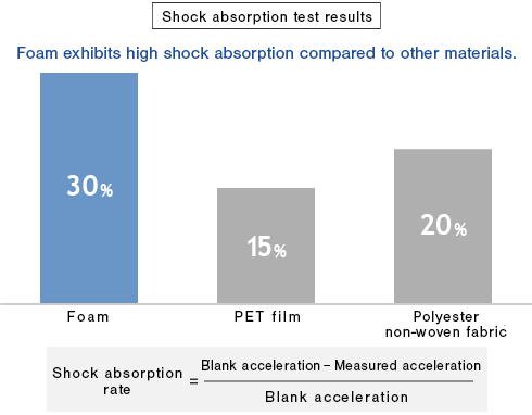 Comparison of shock absorption with other materials