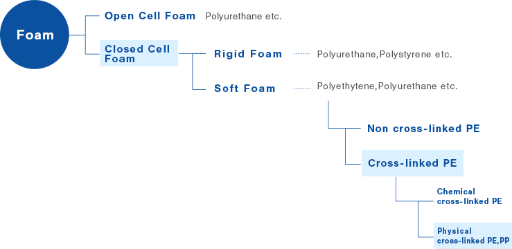 Foam types