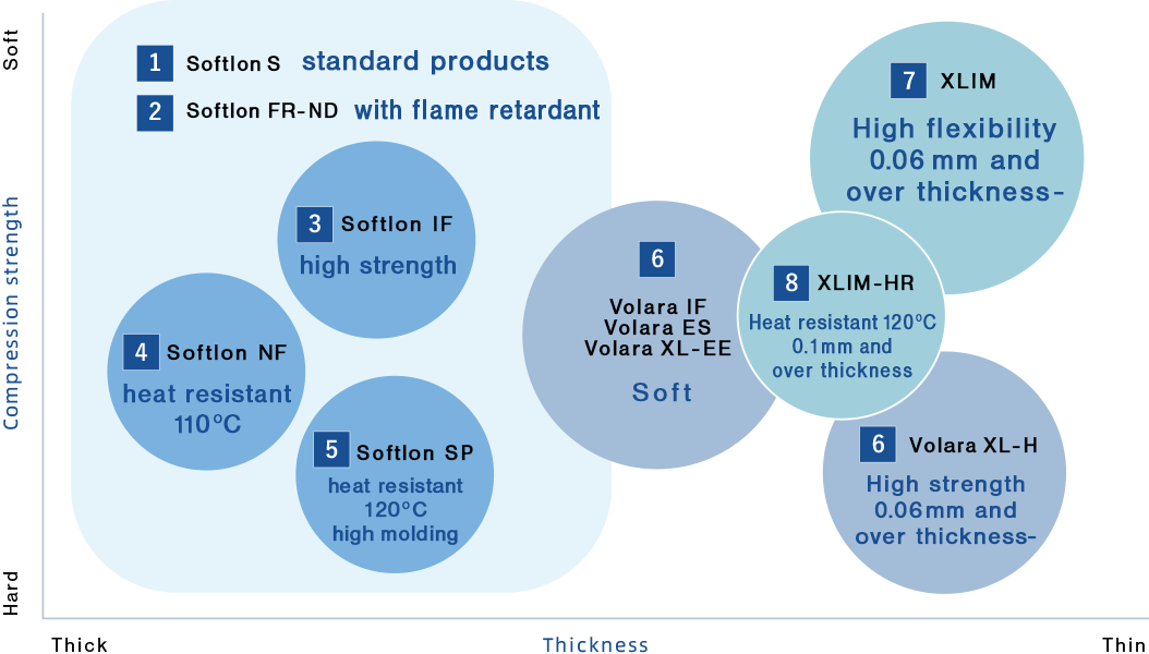 Positioning of main products