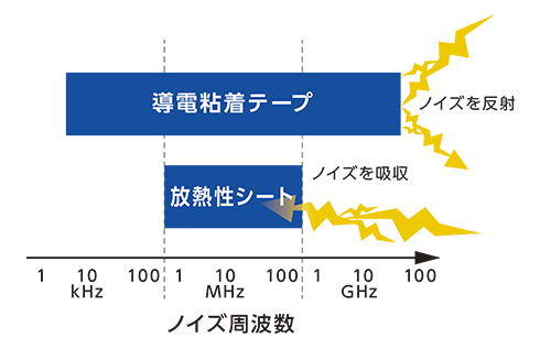 セキスイグループのＥＭＣ対策製品