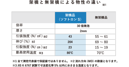 架橋と無架橋による物性の違い