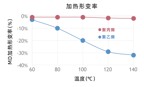 耐热性