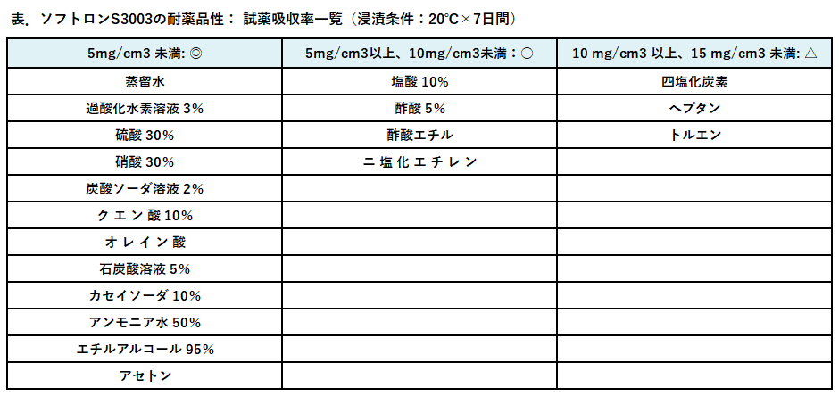 耐薬品性・耐油性