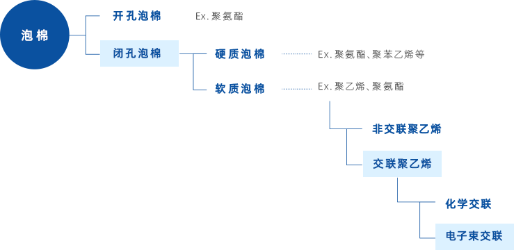 泡棉的种类