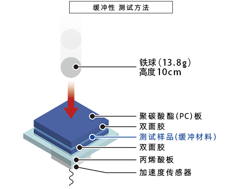 缓冲性