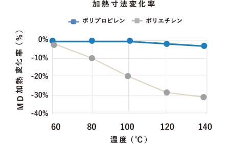 加熱寸法変化率