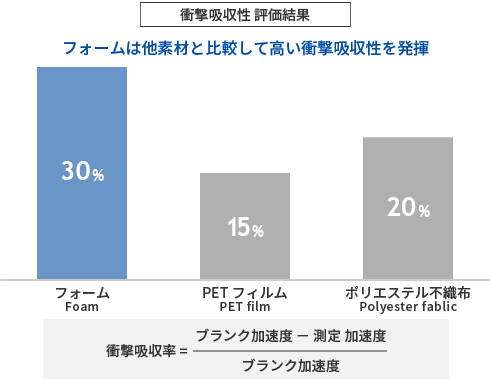 衝撃吸収性