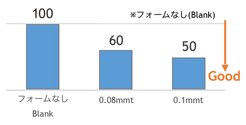 衝撃吸収フォームの性能