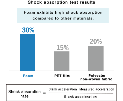 Shock absorption