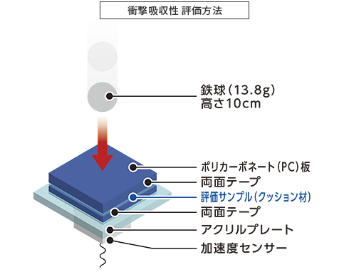 衝撃吸収性