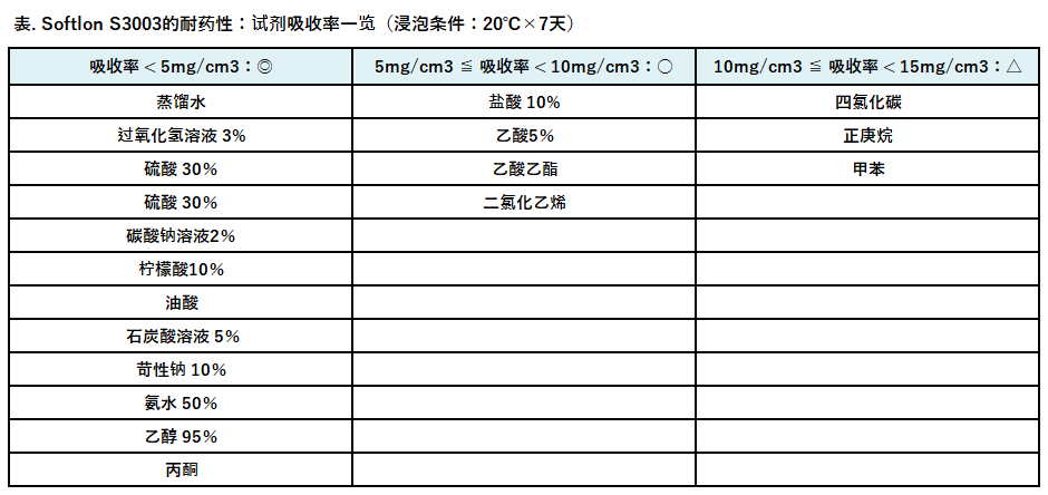 耐药性/耐油性