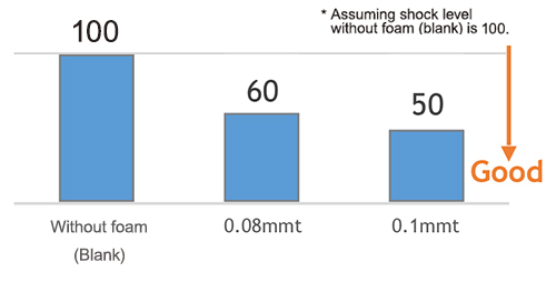 Performance of Shock Absorption Foam