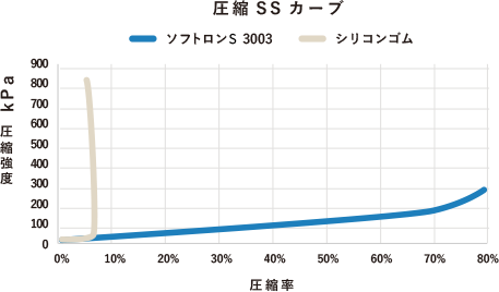 圧縮SSカーブ