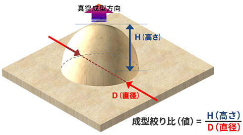 成型絞り比