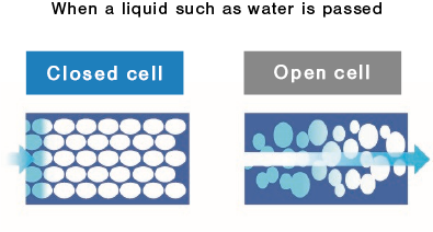 Water resistance/Water absorption