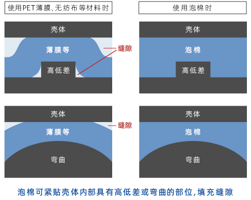 与其它材料的补差性比较