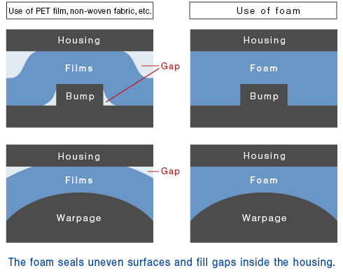 Comparison of sealing property with other materials