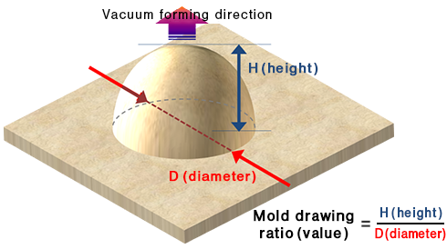 Mold-drawing ratio