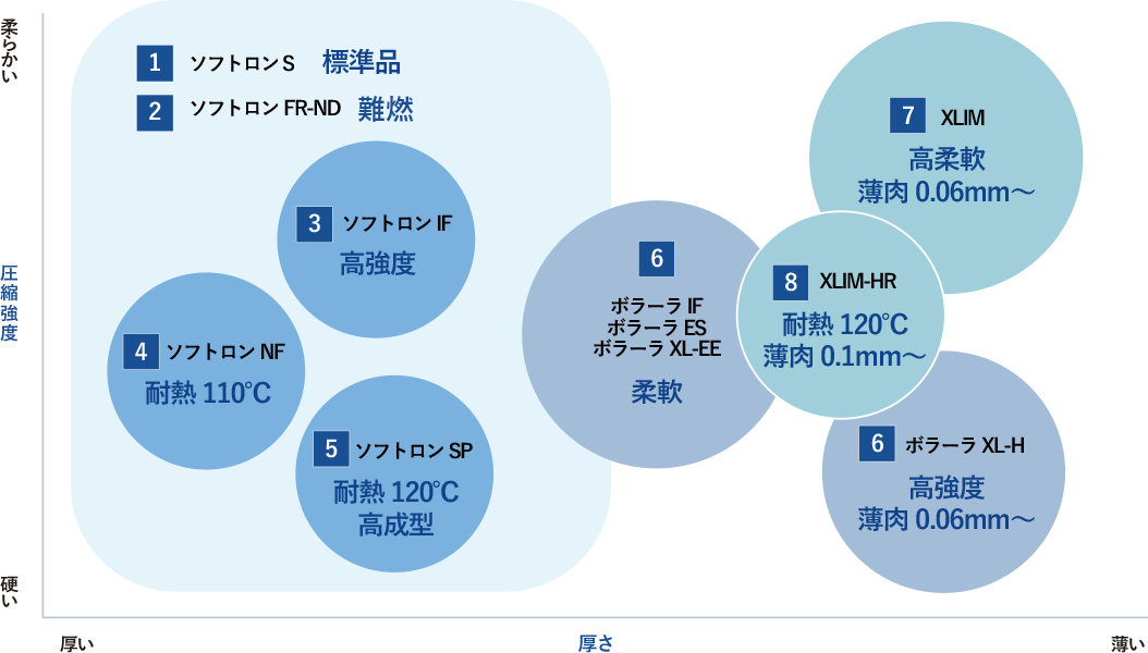 主要製品の位置付け