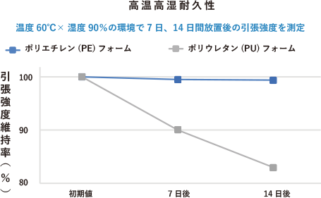 高温高湿耐久性