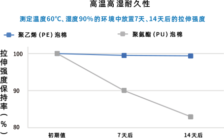 高强度/耐久性