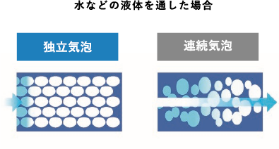 水などの液体を通した場合